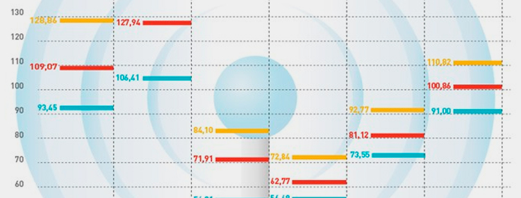 Latin America leads in the expansion of mobile telephony 