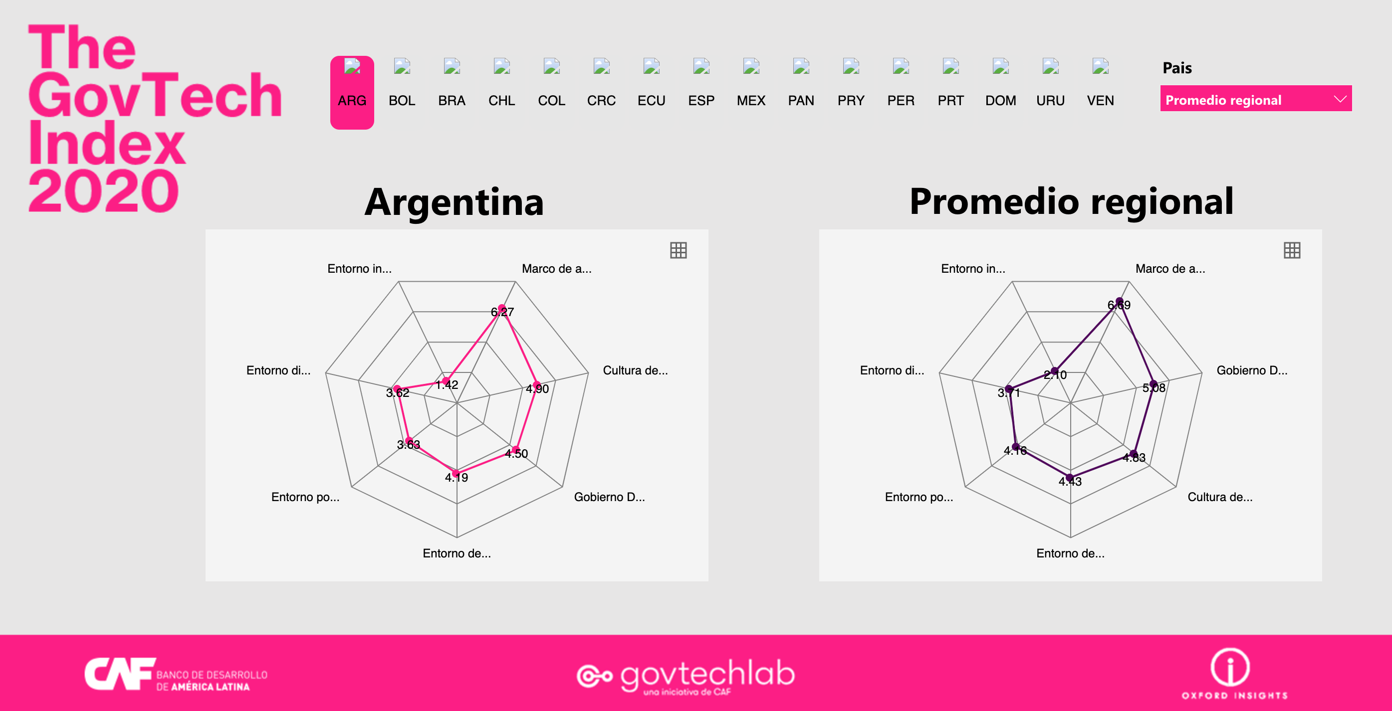 Visualizador del índice govtech